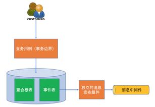 在微服务中使用领域事件